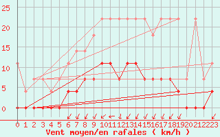 Courbe de la force du vent pour Retie (Be)