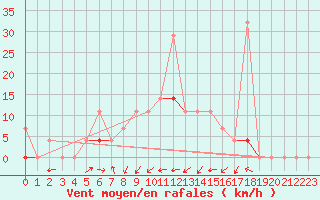 Courbe de la force du vent pour Gjerstad