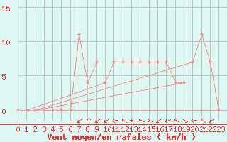 Courbe de la force du vent pour Ziar Nad Hronom