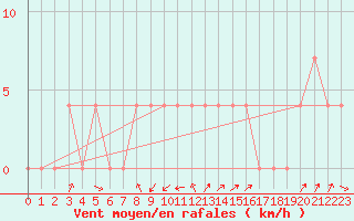 Courbe de la force du vent pour Krems