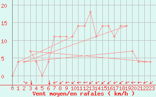 Courbe de la force du vent pour Idar-Oberstein
