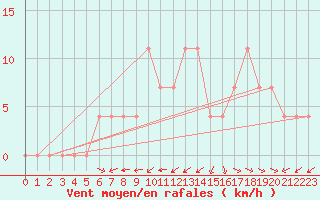 Courbe de la force du vent pour Puchberg
