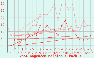Courbe de la force du vent pour Bamberg