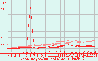 Courbe de la force du vent pour Neuruppin