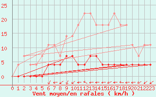 Courbe de la force du vent pour Ullared