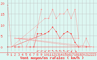 Courbe de la force du vent pour Gsgen