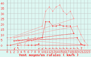 Courbe de la force du vent pour Alcaiz