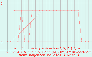 Courbe de la force du vent pour Saint Andrae I. L.