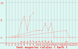 Courbe de la force du vent pour Gaziantep
