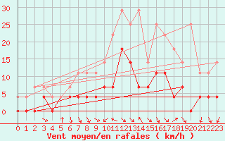 Courbe de la force du vent pour Foellinge