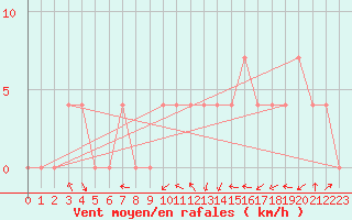 Courbe de la force du vent pour Ziar Nad Hronom