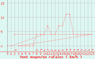 Courbe de la force du vent pour Mayrhofen