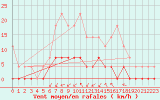 Courbe de la force du vent pour Gustavsfors