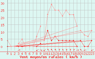 Courbe de la force du vent pour Albacete