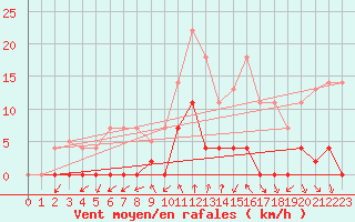 Courbe de la force du vent pour Ripoll