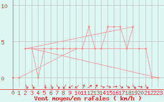 Courbe de la force du vent pour Bergen