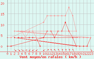 Courbe de la force du vent pour Hemling