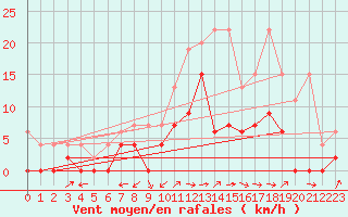 Courbe de la force du vent pour Delemont
