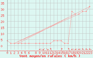 Courbe de la force du vent pour Dobbiaco