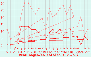 Courbe de la force du vent pour Les Eplatures - La Chaux-de-Fonds (Sw)