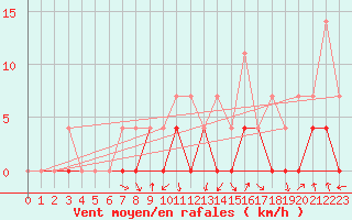 Courbe de la force du vent pour Crnomelj