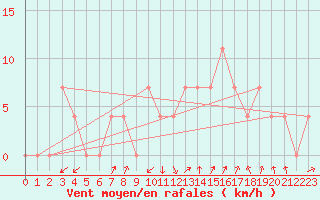 Courbe de la force du vent pour Alberschwende