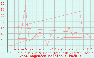 Courbe de la force du vent pour Pian Rosa (It)