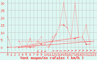 Courbe de la force du vent pour Giresun