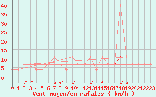 Courbe de la force du vent pour Pec Pod Snezkou