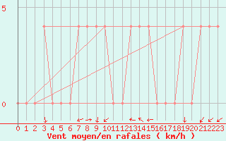 Courbe de la force du vent pour Negotin