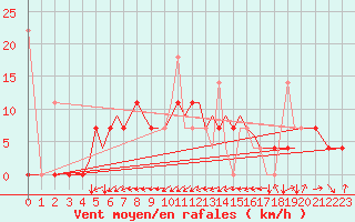 Courbe de la force du vent pour Sogndal / Haukasen