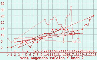 Courbe de la force du vent pour Leknes