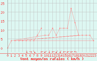 Courbe de la force du vent pour Praha-Libus