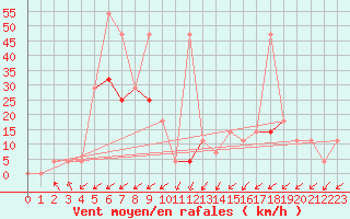 Courbe de la force du vent pour Obergurgl