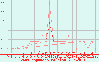 Courbe de la force du vent pour Paks