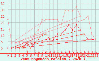 Courbe de la force du vent pour Melle (Be)