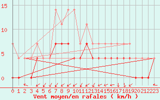 Courbe de la force du vent pour Arvidsjaur