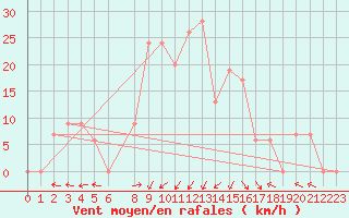 Courbe de la force du vent pour Akdeniz