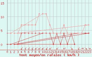 Courbe de la force du vent pour Foellinge