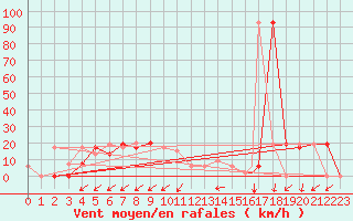 Courbe de la force du vent pour Pian Rosa (It)