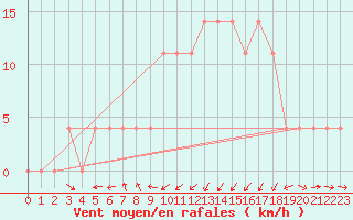 Courbe de la force du vent pour Groebming