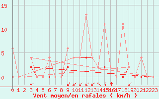 Courbe de la force du vent pour Giresun