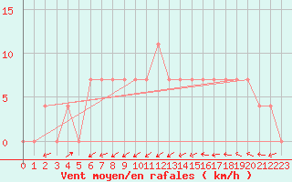 Courbe de la force du vent pour Zlatibor