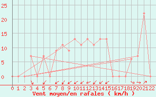 Courbe de la force du vent pour Iskele