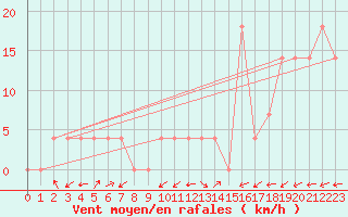 Courbe de la force du vent pour Kapfenberg-Flugfeld