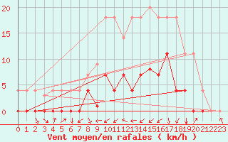 Courbe de la force du vent pour Baztan, Irurita