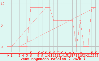 Courbe de la force du vent pour Pian Rosa (It)