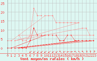 Courbe de la force du vent pour Films Kyrkby