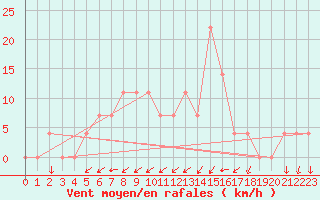 Courbe de la force du vent pour Zlatibor