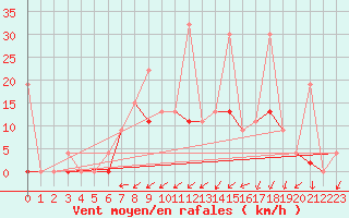 Courbe de la force du vent pour Les Eplatures - La Chaux-de-Fonds (Sw)